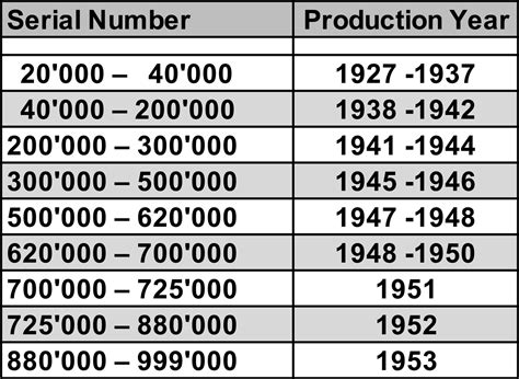 production rolex|rolex production date chart.